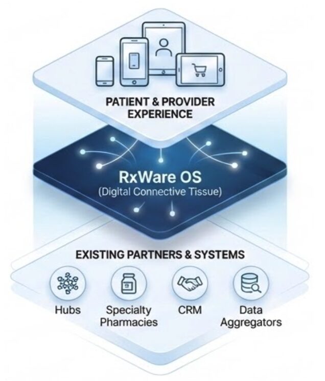 The Interoperability Layer